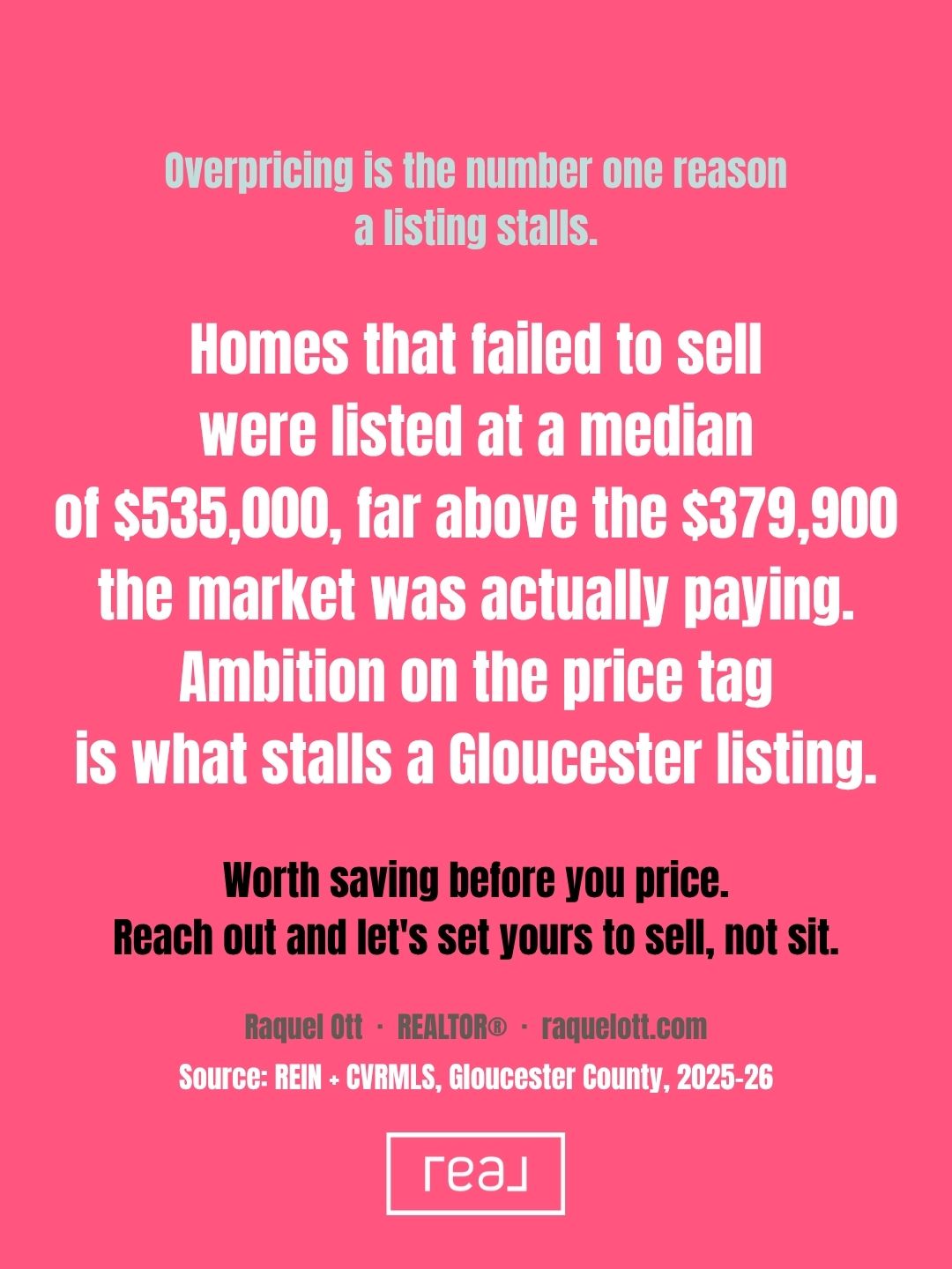 Overpricing is the number one reason a listing stalls.
Homes that failed to sell were listed at a median of $535,000, far above the $379,900 the market was actually paying. (median sales price)
Ambition on the price tag is what stalls a Gloucester listing.
Worth saving before you price.
Reach out and let's set yours to sell, not sit.