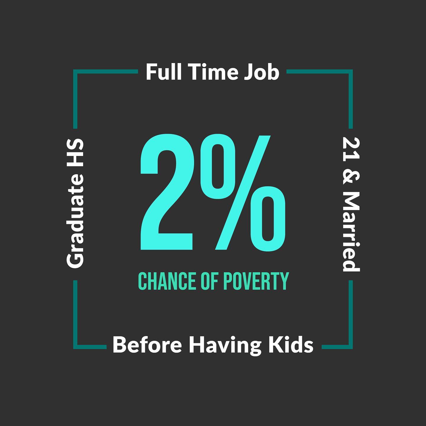 Putting sex off for the future puts you at an advantage for reaching your dreams. NLSY supports this by following a group of high school students into their 30's. 97% of them, who followed these 3 steps, were living out of poverty.
1) Graduate High School
2) Have a Full-Time Job
3) Marry before having children
Remember, the choices we make today direct the results of our tomorrow. Every choice we make, healthy or unhealthy, is one step in the direction of a healthy or unhealthy future. It’s never too late to make healthier decisions, so why not?
Visit our website (link in our bio) to learn more about what we teach and how you can get involved.
#whynotwednesday #sraeducation #sexualriskavoidance #statistics #facts #sucess